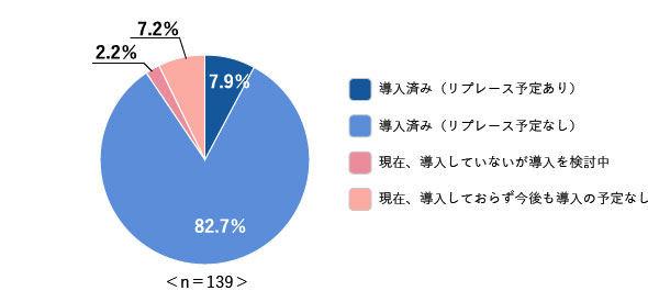 グループウェア導入割合